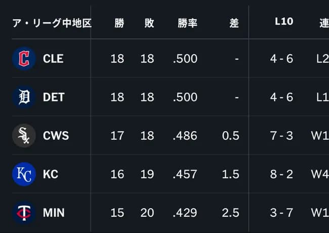 【朗報】シカゴホワイトソックス、首位まで0.5ゲーム差ｗｗｗｗｗｗ