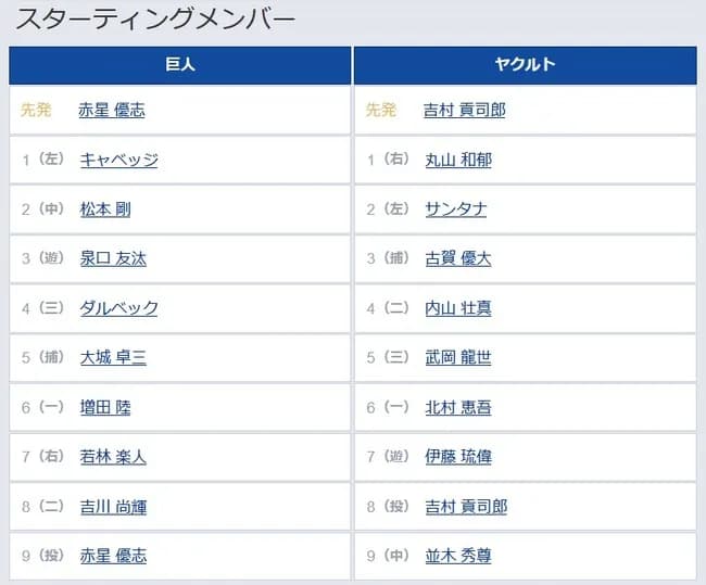 【巨人対ヤクルト8回戦】2（中） 松本 剛　7（右） 若林 楽人