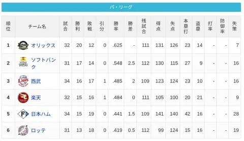 【5/5】パ・リーグ順位表｜連日の逆転負け…日ハムの現在順位がこちら