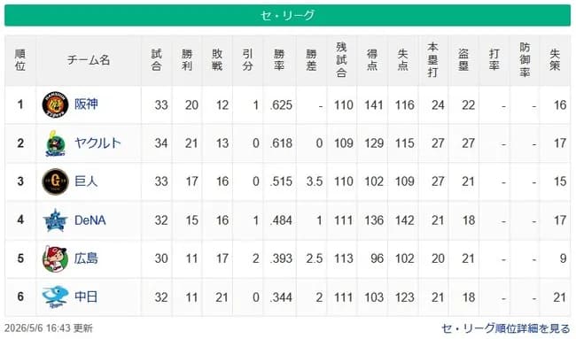 【セ順位】虎燕-===兎-//-星-==鯉==竜【5/6】