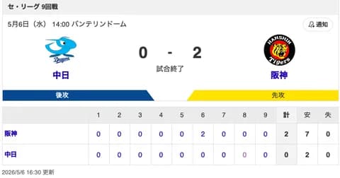 【試合結果】中日 0-2 阪神 高橋が8回15K2失点＆斎藤が無失点！