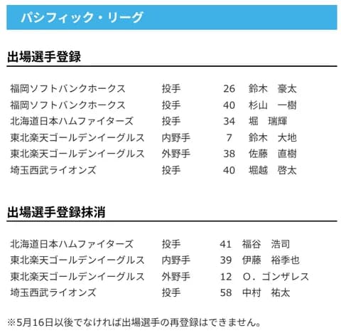 【日本ハム】堀瑞輝が登録／福谷浩司を抹消　6日公示