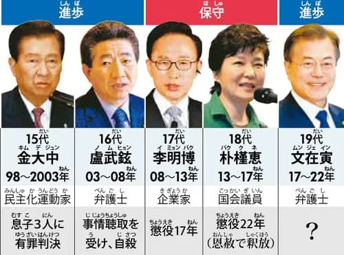 【悲報】韓国の歴代大統領さん、末路がヤバすぎるｗｗｗｗｗｗｗｗｗｗ