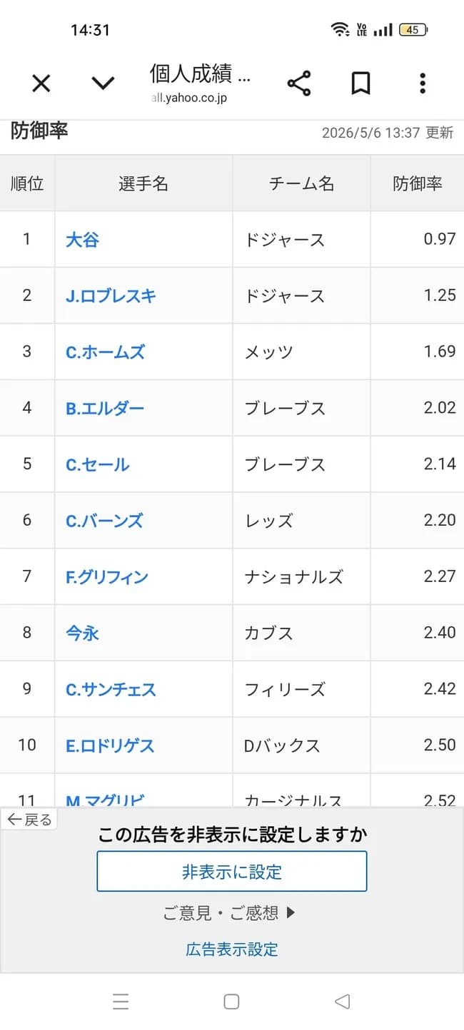 【朗報】大谷翔平さん、ナ・リーグ防御率ランキング1位に返り咲くwwwwwwwwwwww