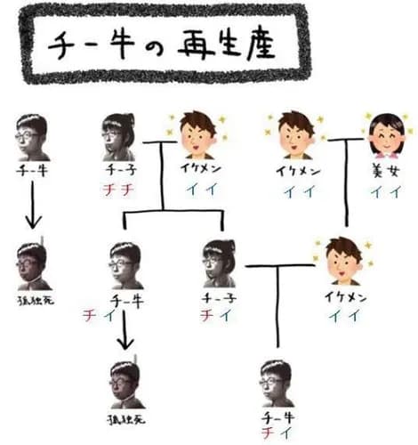 【悲報】チー牛さんの遺伝子、ガチで最強すぎるｗｗｗｗｗｗｗｗｗｗ