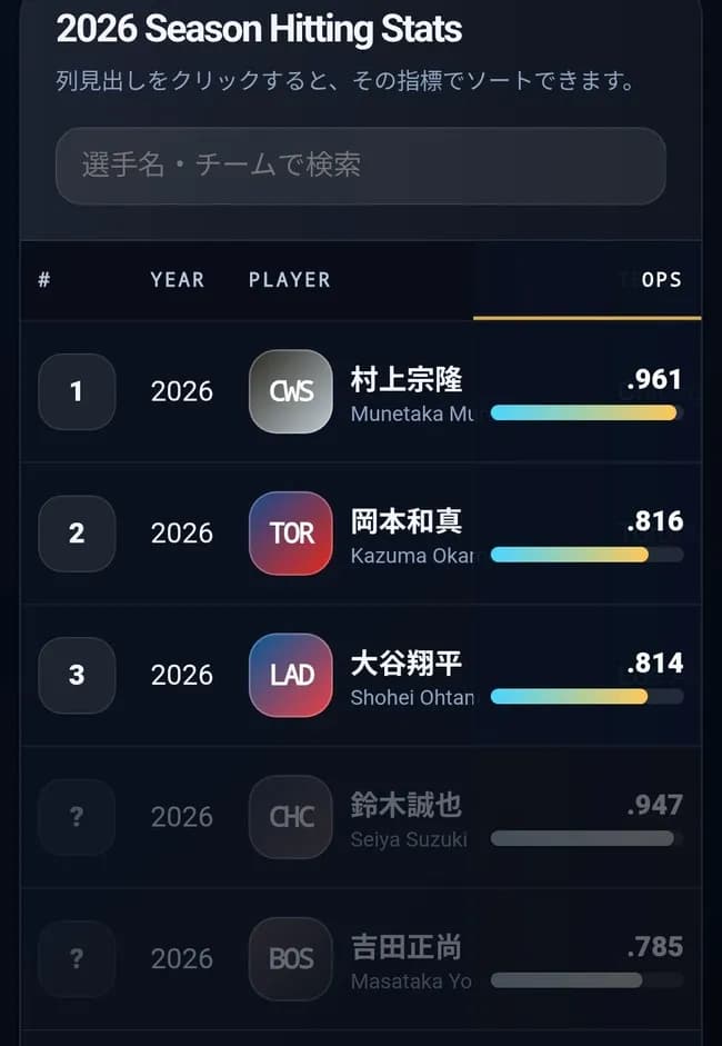【MLB】OPS 村上.961 岡本.816 大谷.814 鈴木.947 吉田.785ｗｗｗｗｗｗｗｗｗｗｗｗ