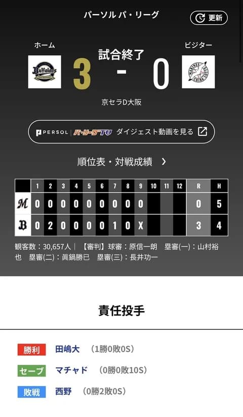 オリックス ロッテに3対0で勝利！！！田嶋大樹今季初勝利！！！