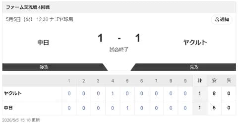 【5/5 2軍 D 1-1 S】松葉貴大、5回1失点！4戦連続5回以上投げ抜き「一軍にいつ呼ばれてもいいように」