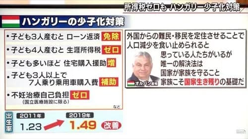 【朗報】ハンガリーさん「3人産んだら借金チャラ！4人産んだら所得税免除！」→出生率1.37まで回復ｗｗｗｗｗｗｗｗｗｗ