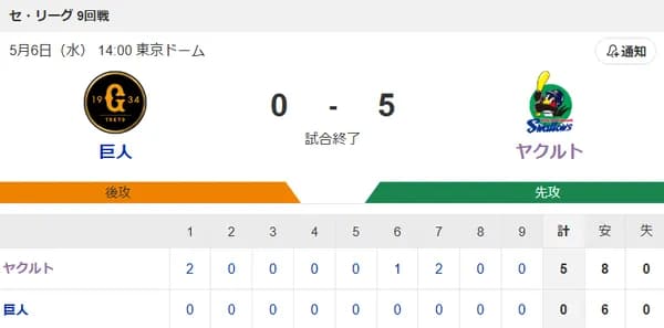 【試合結果】ヤクルト5-0巨人　山野6回無失点で5勝目！並木1号HR内山2号！
