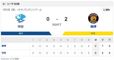 【5/6 D 0-2 T】高橋宏斗、自己最多15奪三振も高寺の1発に泣く…中日連勝ストップ！