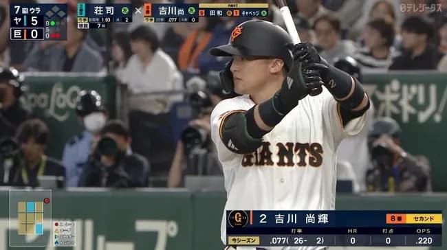 【悲報】吉川尚輝(巨人) 打率.074 OPS.212 wRC-34 WAR-0.5←wwwwwwwwwwwwwwww