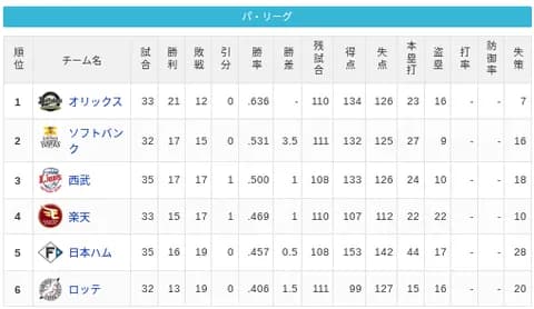 【5/6】パ・リーグ順位表｜9連戦勝ち越し…日ハムの現在順位がこちら