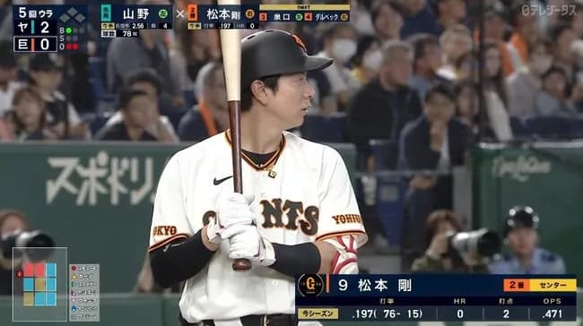 松本剛、打率1割台突入ｗｗｗｗｗｗｗｗｗｗｗｗｗｗｗｗｗｗｗｗｗｗｗｗｗｗｗｗｗｗｗｗｗｗｗｗｗｗｗ