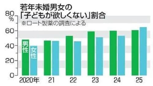 【悲報】Z世代さん、「子供がほしくない」割合がガチで過去最高の62.6%に到達してしまう・・・・・・・・・