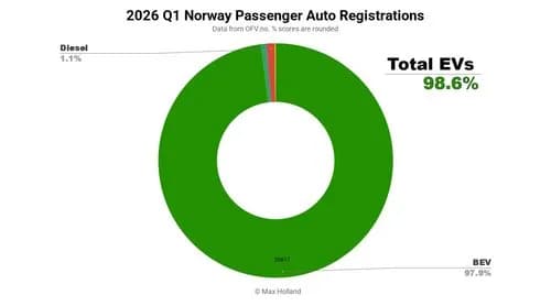 【悲報】ノルウェーの新車販売の98.6%がEVになってしまうｗｗｗｗｗｗｗｗｗｗ