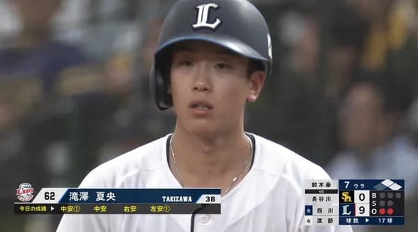 滝澤夏央 .271(70-19) 出塁率.354 OPS.654