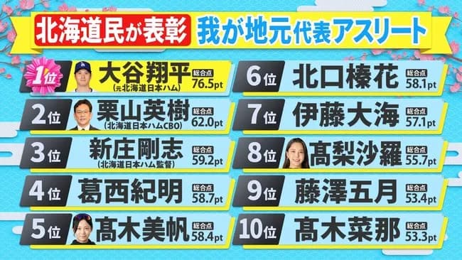 【悲報】北海道民さん、大谷翔平を地元出身アスリートにしてしまう