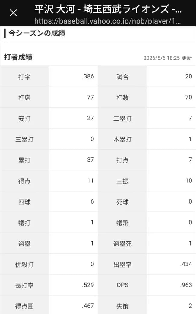 平沢大河 .386 1 7 出塁率.434 OPS.963 UZR+6.0 WAR1.4