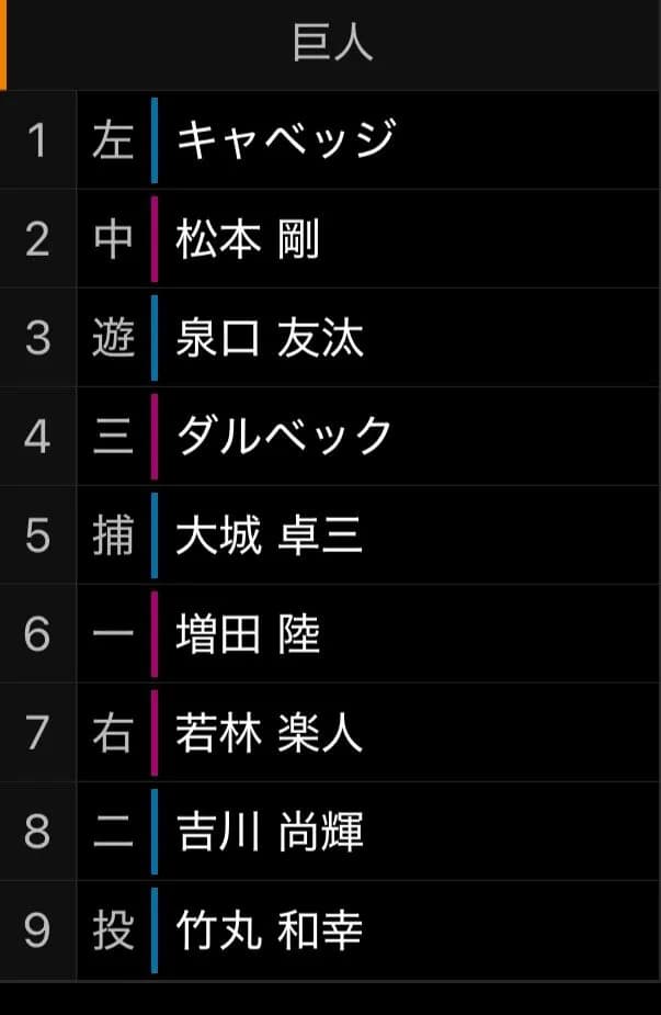 巨人のスタメンガチでスター不足で終わるｗｗｗｗｗｗｗｗ