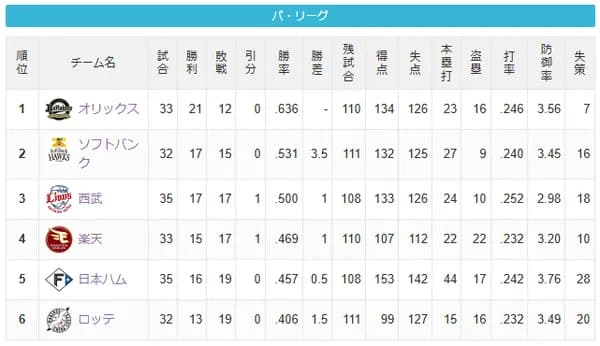 去年の序盤並に調子悪いSBが2位で踏みとどまれてる理由