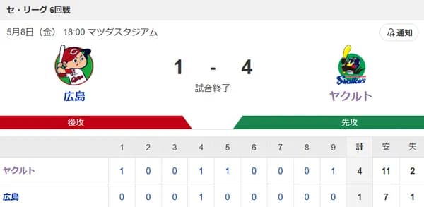 【試合結果】ヤクルト4-1広島　高梨6回1失点の好投！古賀タイムリー2本！