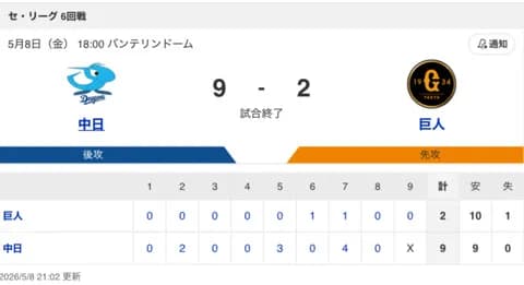 【試合結果】中日 9-2 巨人 クリーンナップが5安打2HR8打点の大暴れ！柳も6.2回2失点の好投で快勝！！！