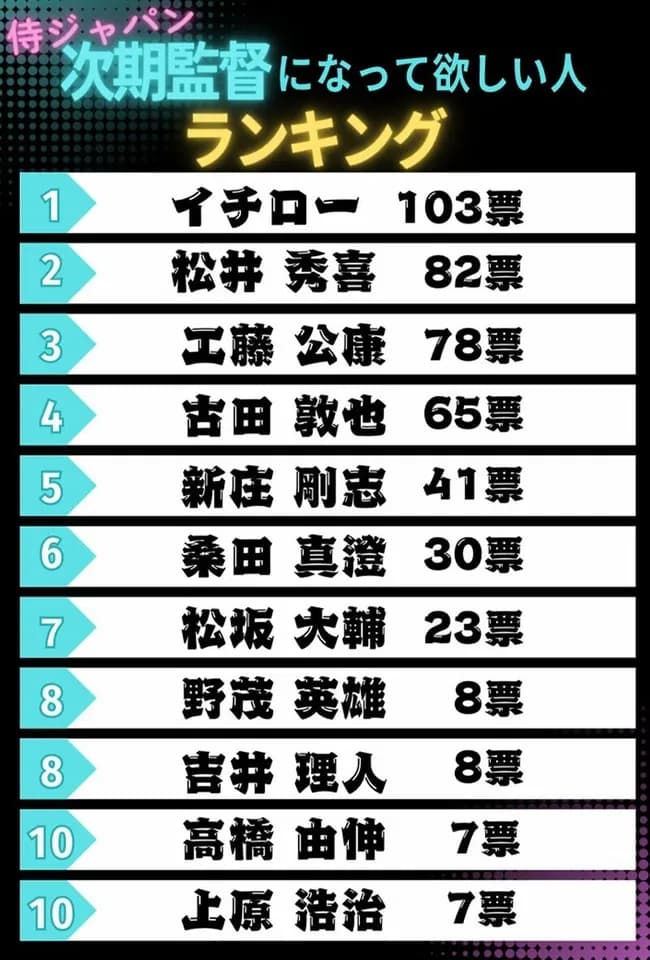 侍ジャパン次期監督候補人気ランキングｗｗｗｗｗｗｗｗｗｗｗｗｗｗｗｗｗｗｗｗｗｗｗｗｗｗｗｗｗｗｗｗｗｗｗ