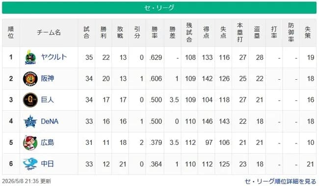 【セ順位】燕=虎-===/兎星/-===鯉=竜【5/8】