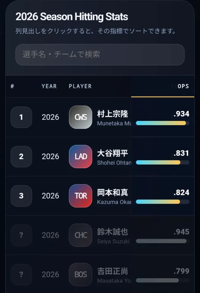 【朗報】OPS 村上.934 大谷.831 岡本.824 鈴木.945 吉田.799