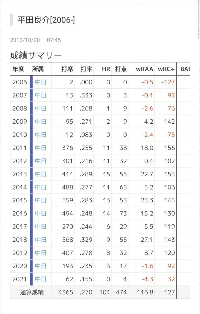 【朗報】平田良介、強打者だった