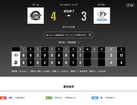 オリックス 日本ハムに4対3で勝利！！森2HR！！博志今季初勝利！！