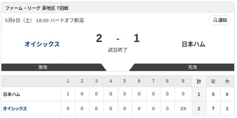 【試合結果】オイシックスvs日本ハム2軍 2-1｜東地区7回戦｜個人成績｜5/9