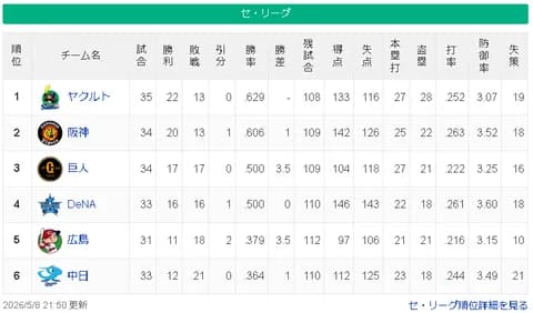 【5/8】ヤ=神===-/巨横/===-広=中【順位スレ】