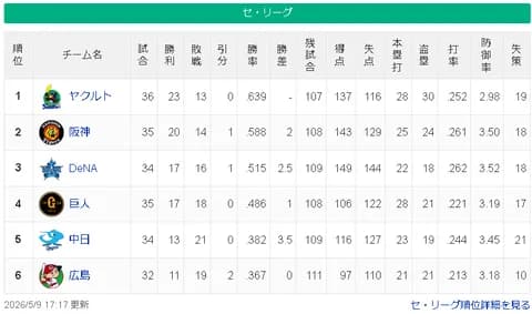 【5/9】ヤ==神==横-/-巨===-中広【順位スレ】