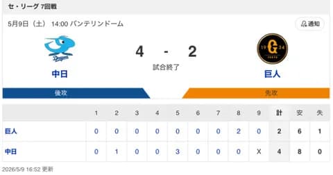 【試合結果】中日 4-2 巨人 大野が7回無失点で田中との投げ合いを制する！打線もチャンスで繋がり2連勝！！！