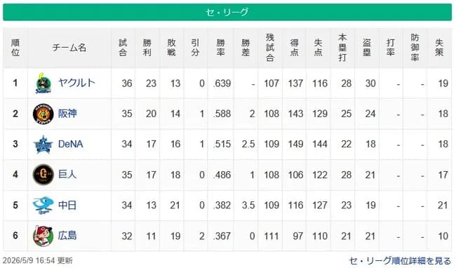 【セ順位】燕==虎-==星-//-兎-===竜鯉【5/9】