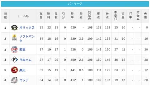 【5/9】パ・リーグ順位表｜4位浮上…日ハムの現在順位がこちら