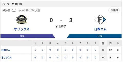 【勝利】オリックスvs日本ハム 11回戦｜試合後ハムファン集合｜5/9