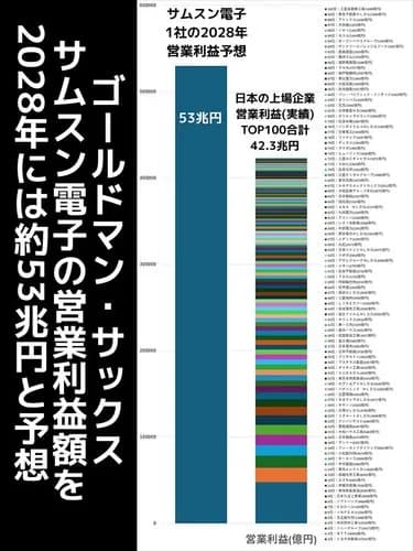 【悲報】トヨタさん「年間の営業利益4兆円です」SKハイニクスさん「ウチは3ヶ月で4兆円」ｗｗｗｗｗｗｗｗｗｗ