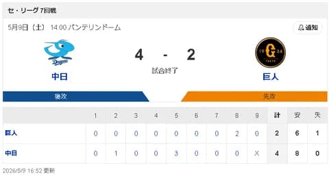 【5/9 D 4-2 G】大野雄大7回無失点、田中幹也2安打1打点好走塁で中日最下位脱出！！