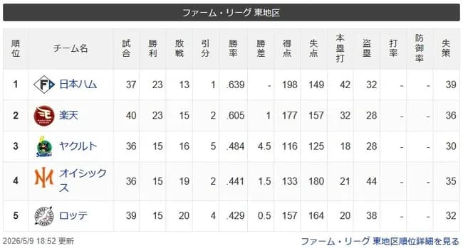 【悲報】千葉ロッテマリーンズ二軍さん、ひっそりとファーム最下位になる