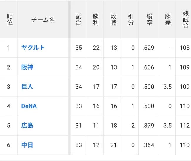 【朗報】中日ドラゴンズ、Aクラスまであと4.5ゲーム
