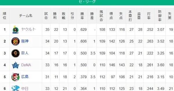 【セ順位】燕=虎-===/兎星/-===鯉=竜