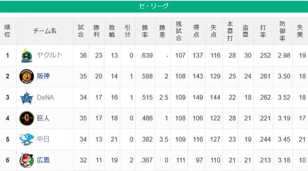 【セ順位】燕==虎-==星-//-兎-===竜鯉