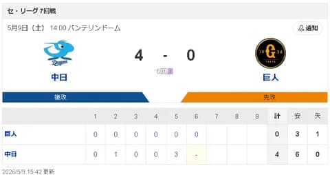 【朗報】中日、巨人田中将大さんをボコボコにするwww