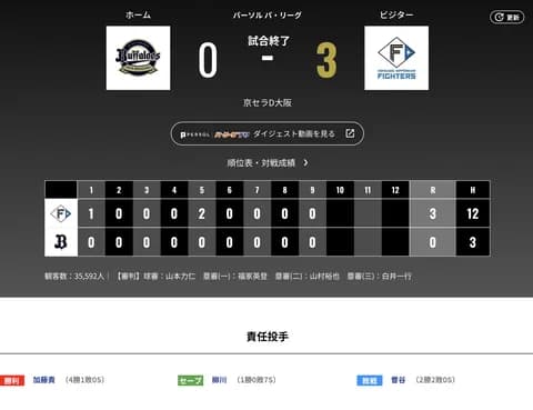 オリックス 日本ハムに0対3で敗戦・・・3安打・・・