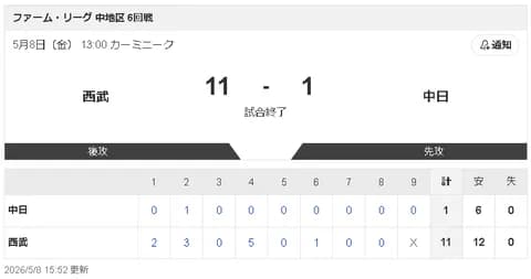 【5/8 2軍 L 11-1 D】ドラ4能戸輝夢、出場2試合連続のマルチ安打！打率3割キープ！！