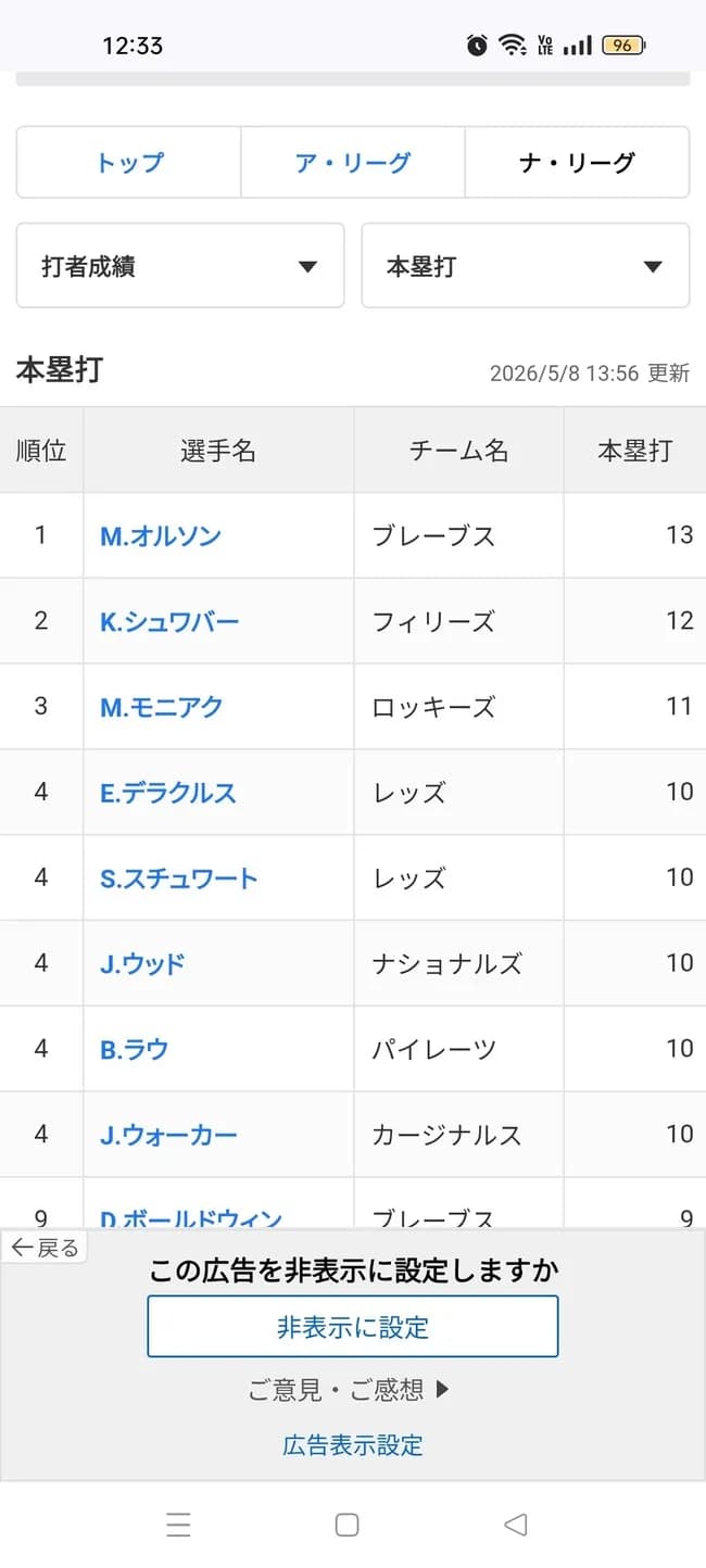 【悲報】大谷翔平さん、ナ・リーグホームラン数ランキングでもトップ10圏外