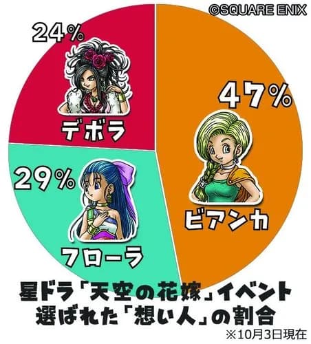 【急募】「ビアンカとフローラどっち派？」←こいつを微妙にイラつかせる回答ｗｗｗｗｗｗｗｗｗｗ